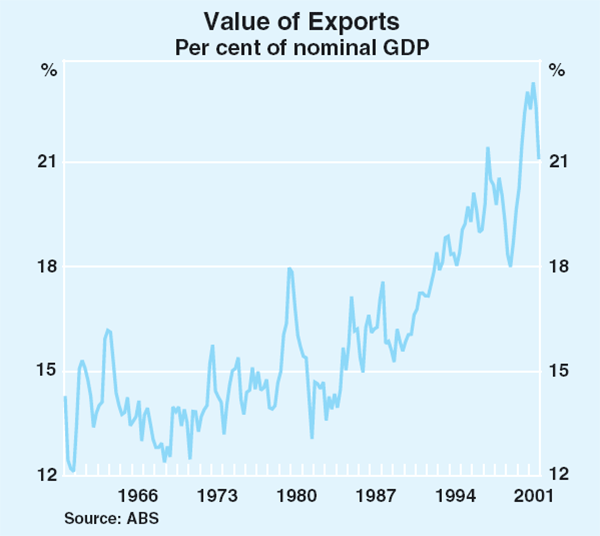 Graph 1: Value of Exports