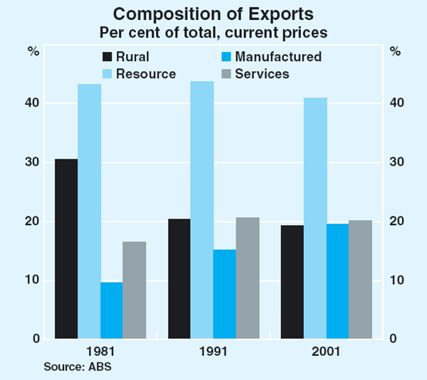 Graph 2: Composition of Exports