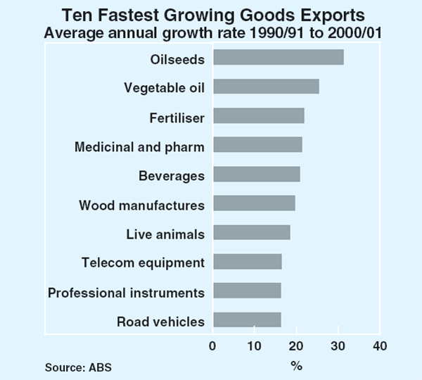 Graph 3: Ten Fastest Growing Goods Exports