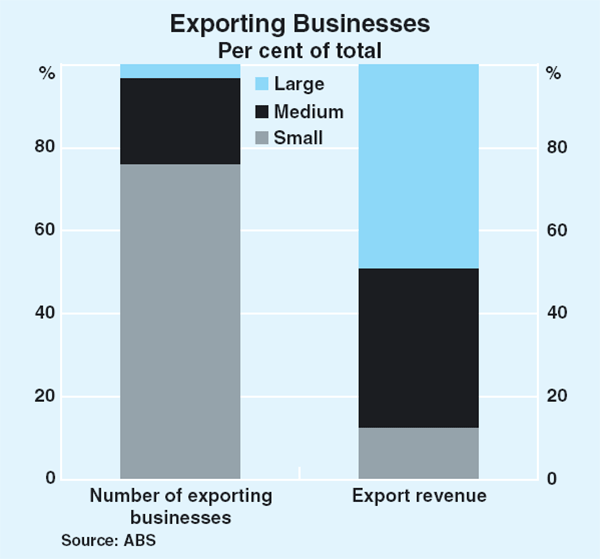 Graph 4: Exporting Businesses
