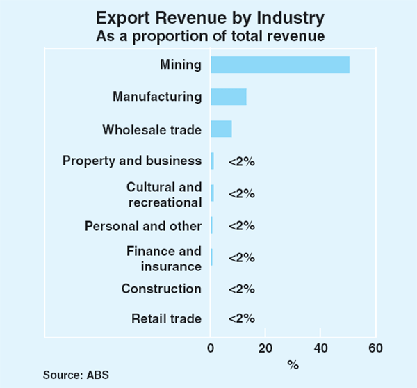 Graph 5: Export Revenue by Industry