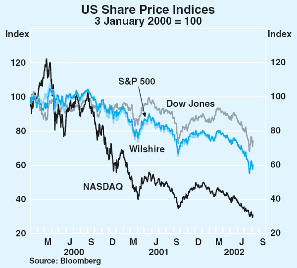 Graph 1: US Share Price Indices