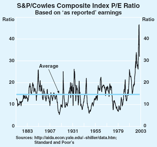 Graph 2: S&P/Cowles Composite Index P/E Ratio