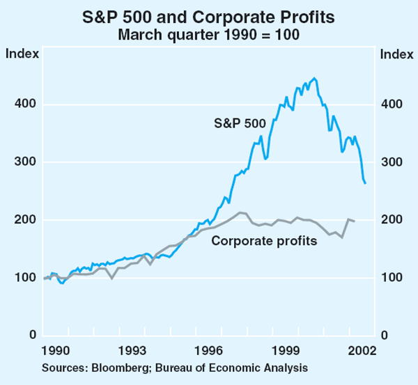 Graph 3: S&P 500 and Corporate Profits
