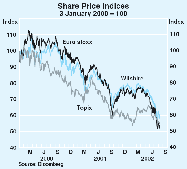 Graph 4: Share Price Indices