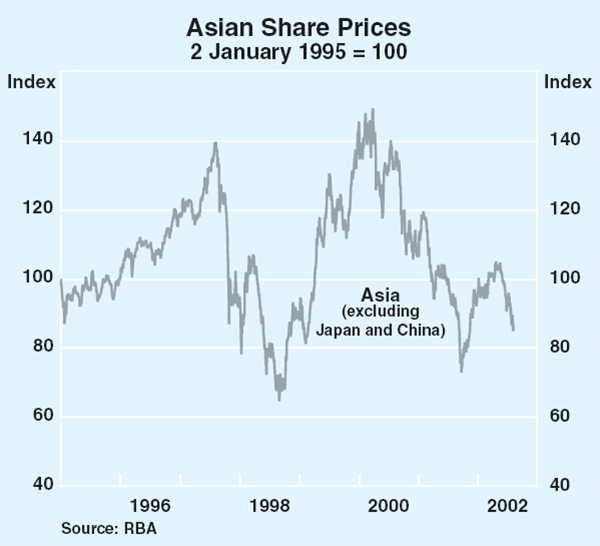 Graph 5: Asian Share Prices