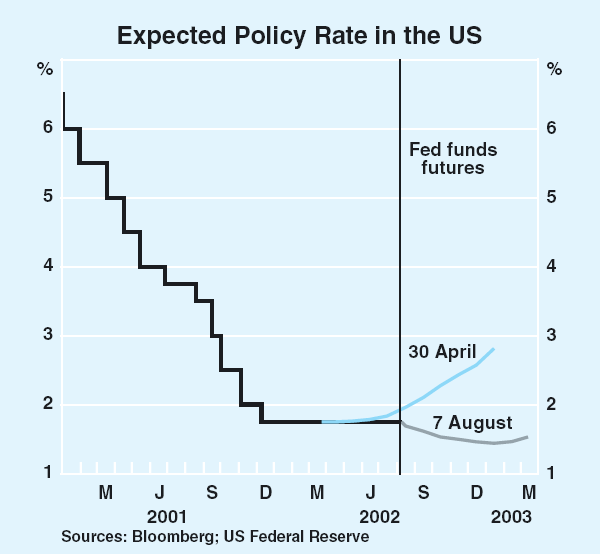 Graph 6: Expected Policy Rate in the US