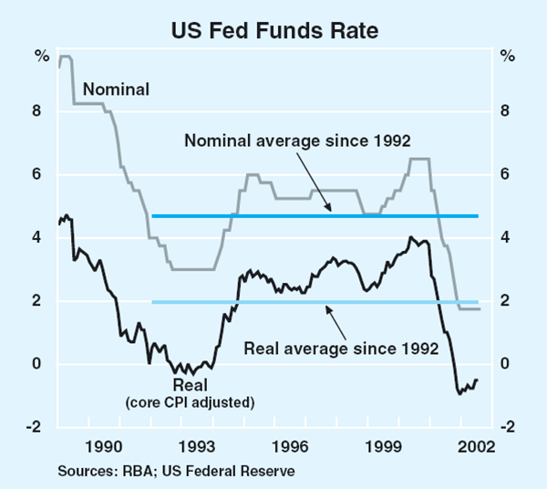 Graph 7: US Fed Funds Rate