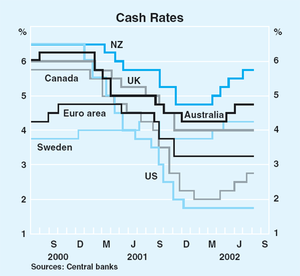 Graph 8: Cash Rates