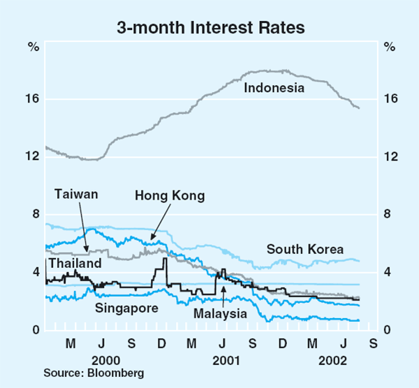 Graph 9: 3-month Interest Rates