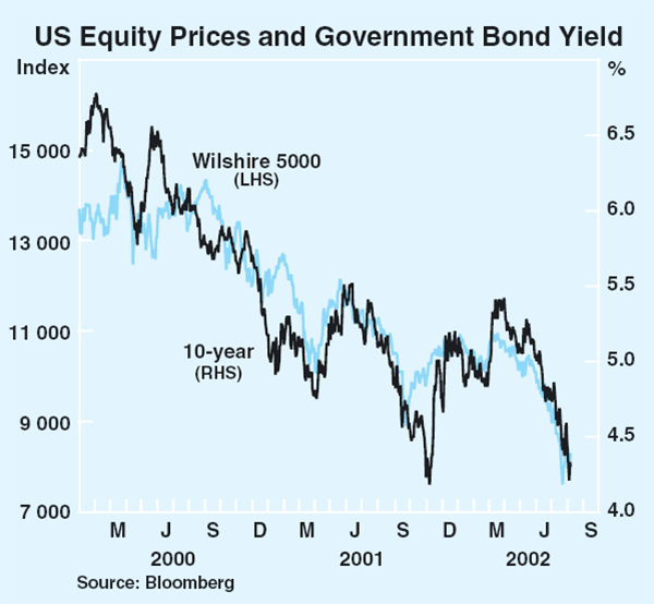 Graph 10: US Equity Prices and Government Bond Yield