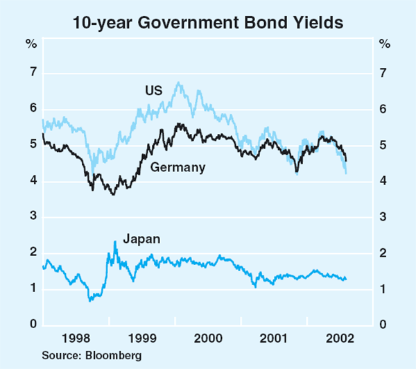 Graph 11: 10-year Government Bond Yields