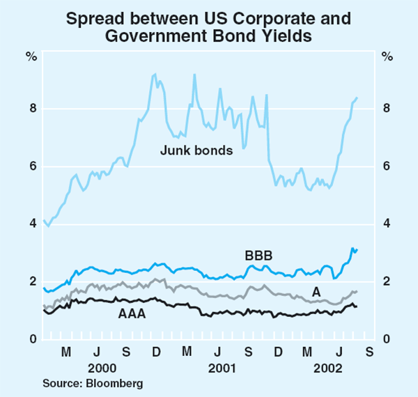 Graph 12: Spread between US Corporate and Government	Bond Yields
