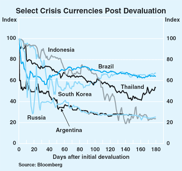 Graph 17: Select Crisis Currencies Post Devaluation