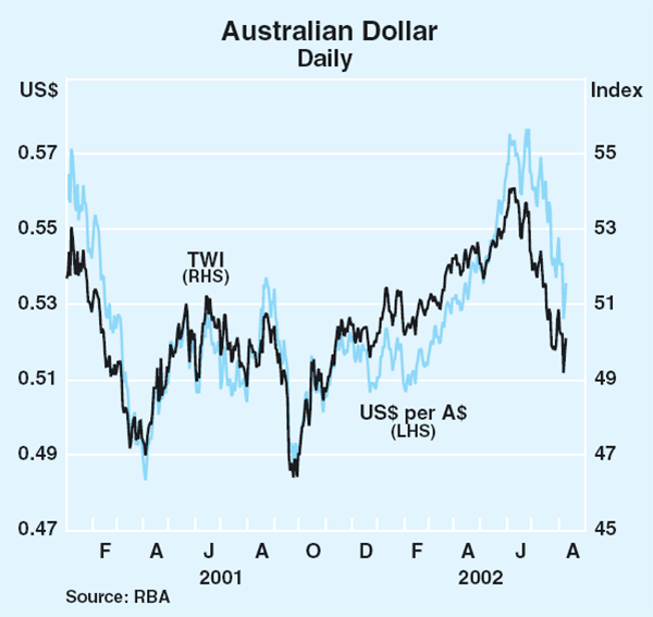 Graph 18: Australian Dollar