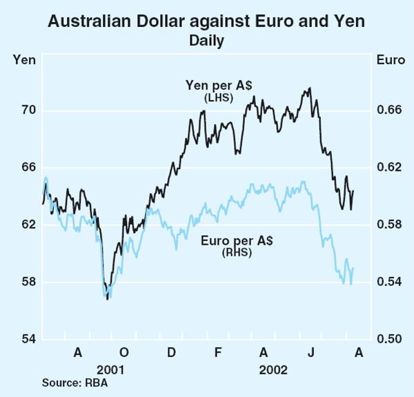 Graph 19: Australian Dollar against Euro and Yen
