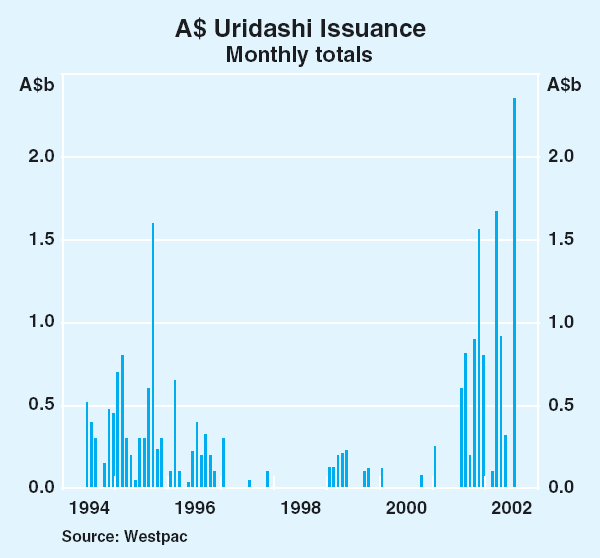 Graph 20: A$ Uridashi Issuance
