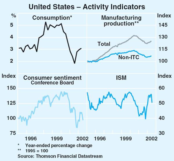 Graph 22: United States – Activity Indicators
