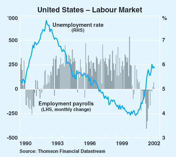 Graph 23: United States – Labour Market
