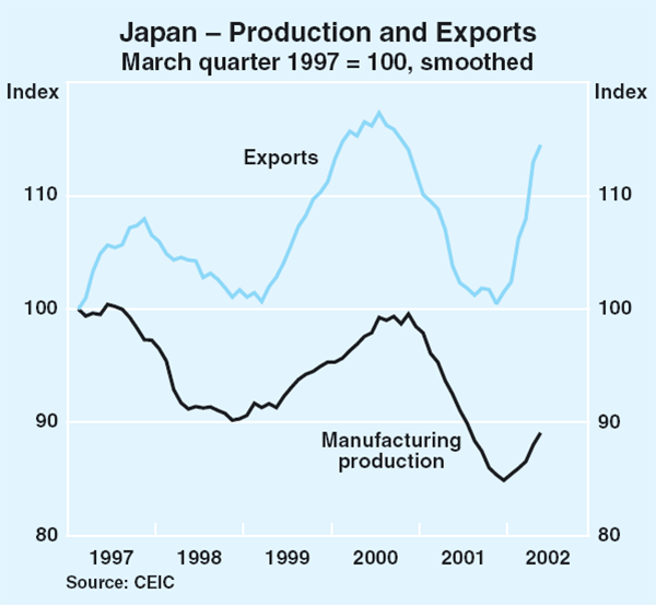 Graph 25: Japan – Production and Exports