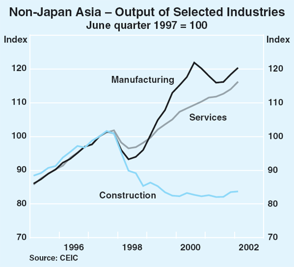 Graph 26: Non-Japan Asia – Output of Selected Industries