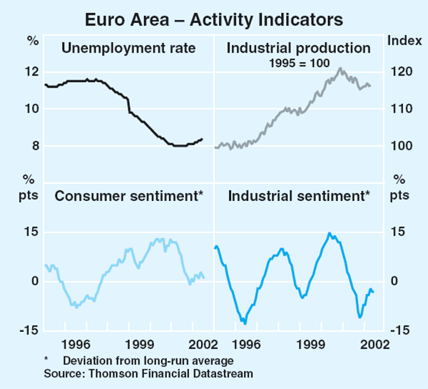 Graph 27: Euro Area – Activity Indicators