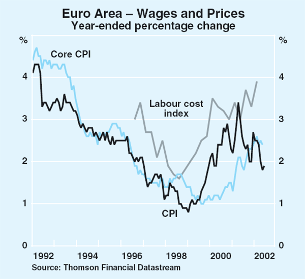 Graph 28: Euro Area – Wages and Prices