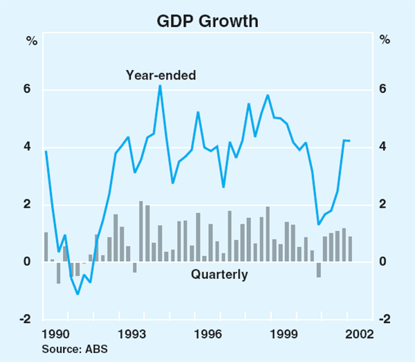 Graph 29: GDP Growth