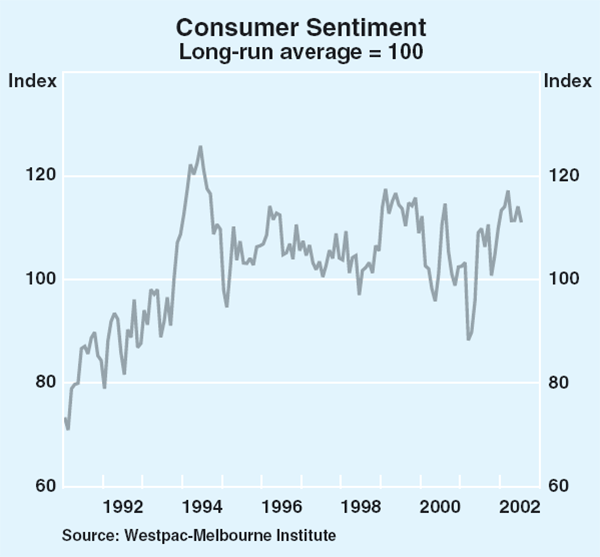 Graph 30: Consumer Sentiment