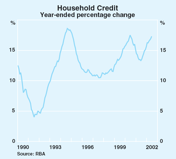 Graph 31: Household Credit