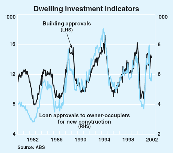 Graph 33: Dwelling Investment Indicators