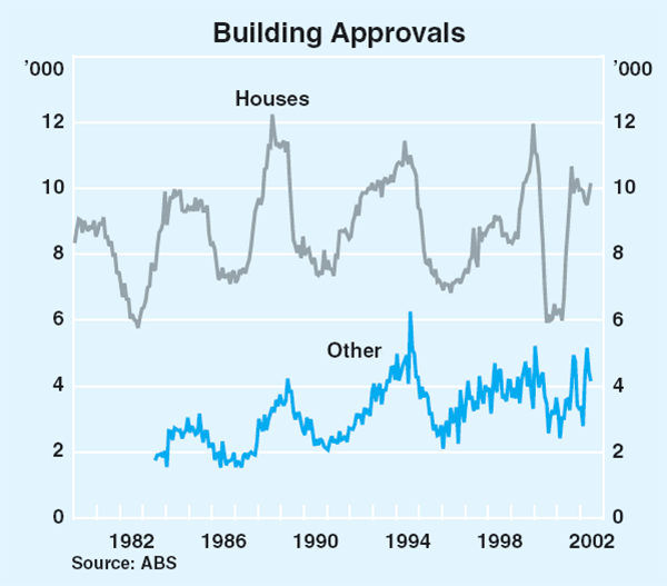 Graph 34: Building Approvals
