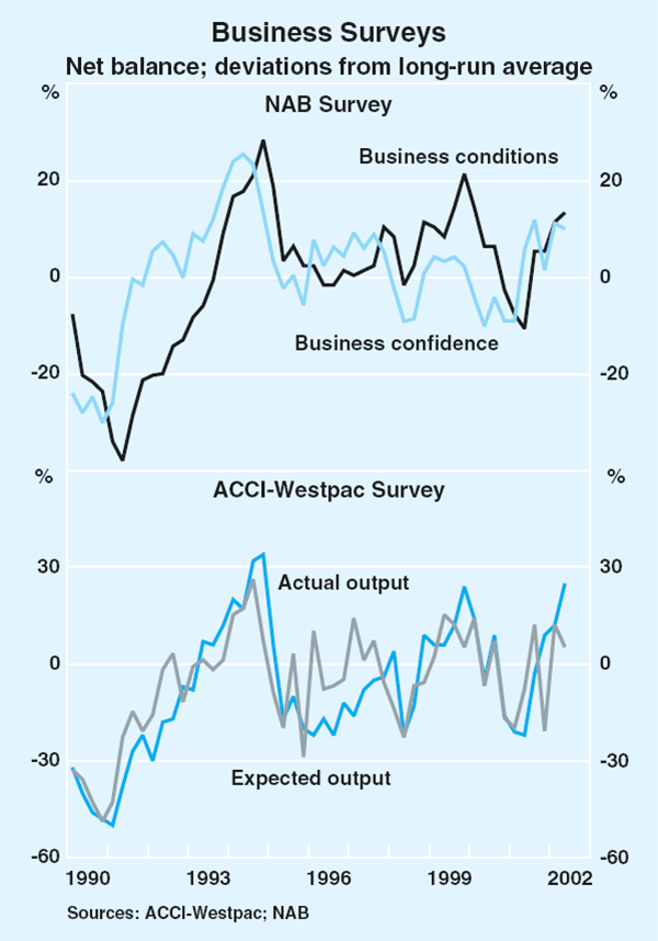 Graph 36: Business Surveys