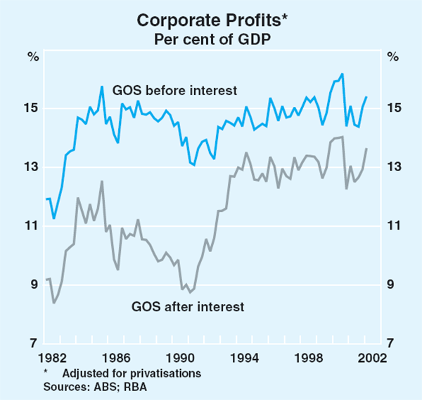 Graph 37: Corporate Profits