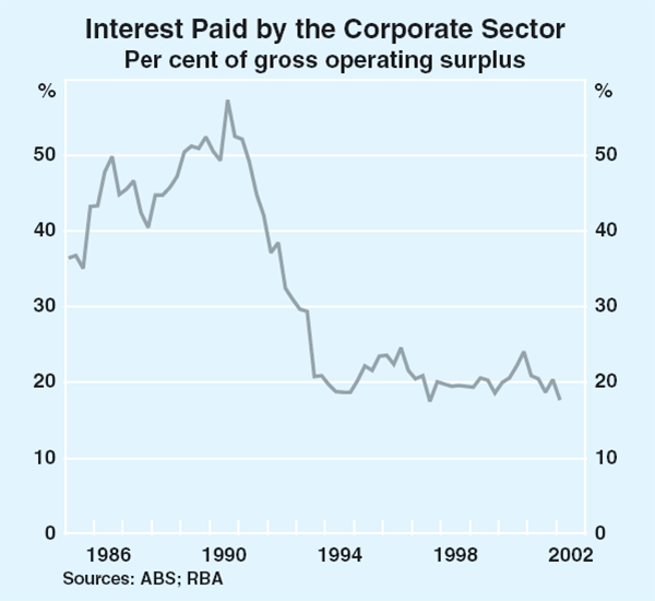 Graph 38: Interest Paid by the Corporate Sector