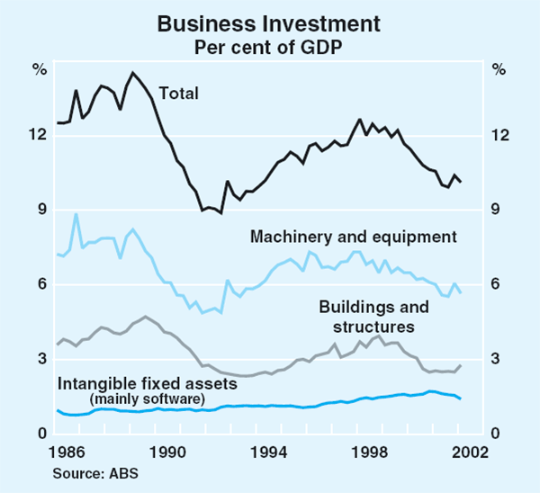 Graph 39: Business Investment