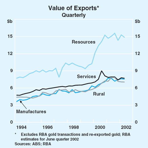 Graph 44: Value of Exports