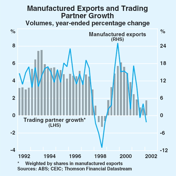 Graph 45: Manufactured Exports and Trading Partner Growth