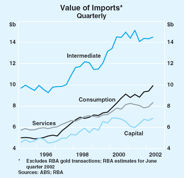 Graph 46: Value of Imports