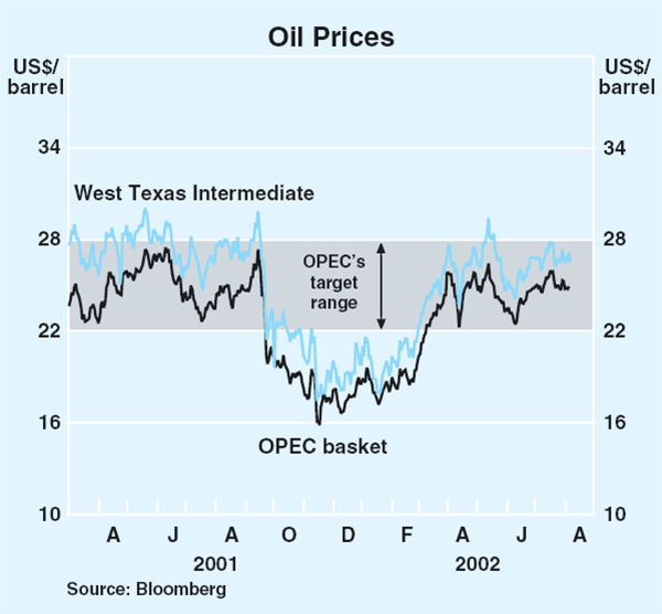 Graph 50: Oil Prices