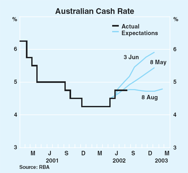 Graph 51: Australian Cash Rate