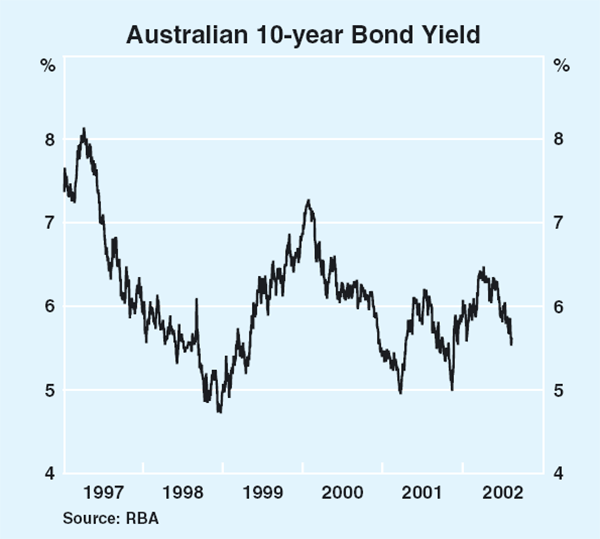 Graph 52: Australian 10-year Bond Yield