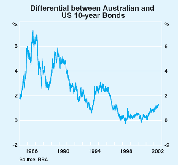 Graph 53: Differential between Australian and US 10-year Bonds