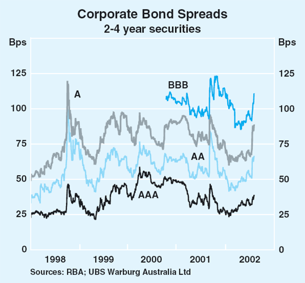 Graph 54: Corporate Bond Spreads