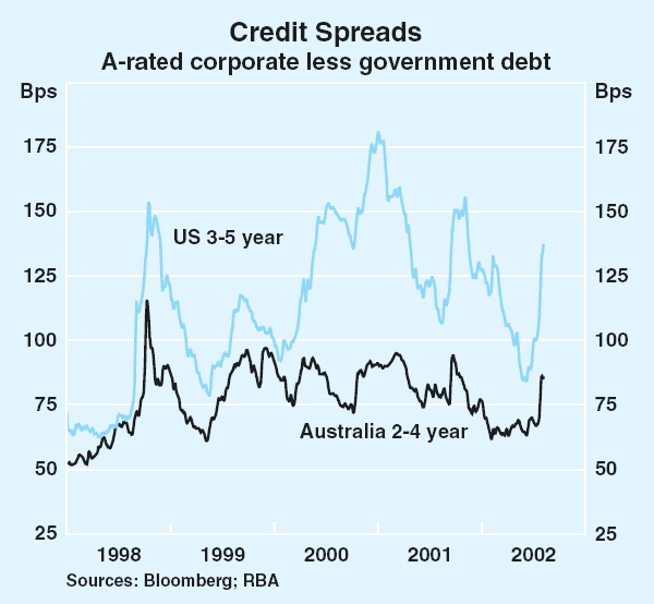 Graph 55: Credit Spreads