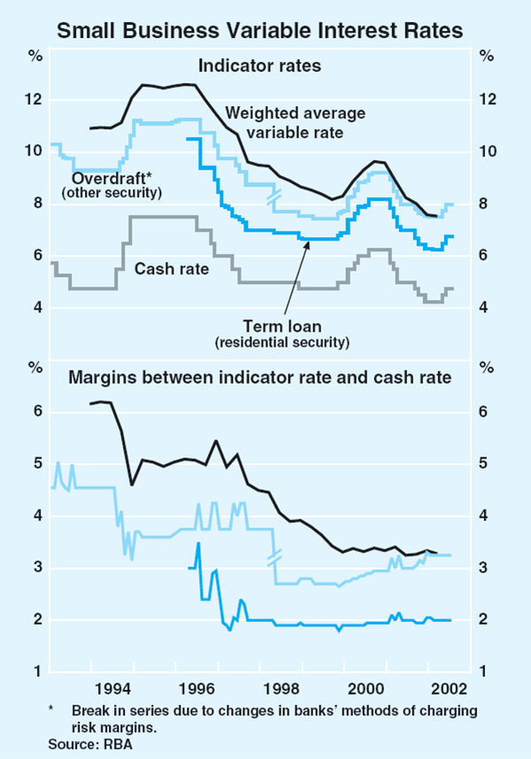 Graph 57: Small Business Variable Interest Rates