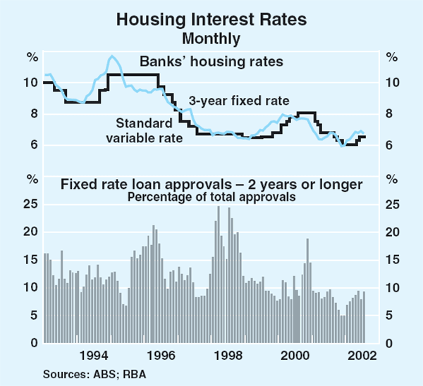 Graph 59: Housing Interest Rates