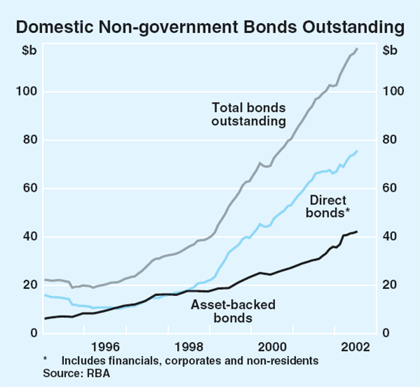Graph 60: Domestic Non-government Bonds Outstanding