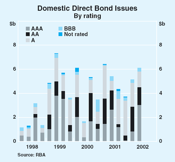Graph 61: Domestic Direct Bond Issues