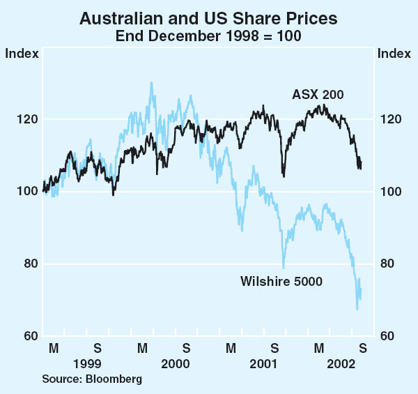 Graph 62: Australian and US Share Prices